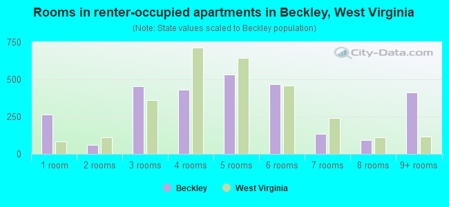 Rooms in renter-occupied apartments in Beckley, West Virginia