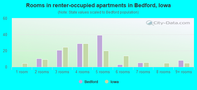 Rooms in renter-occupied apartments in Bedford, Iowa
