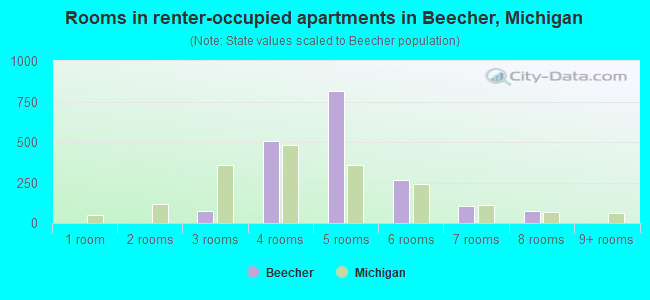 Rooms in renter-occupied apartments in Beecher, Michigan