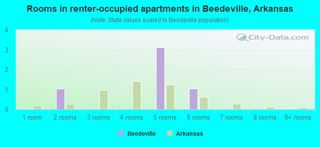 Rooms in renter-occupied apartments in Beedeville, Arkansas