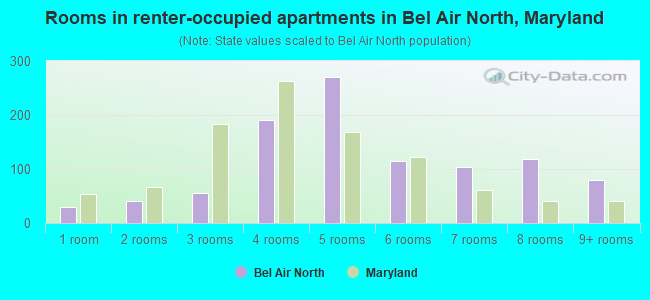Rooms in renter-occupied apartments in Bel Air North, Maryland