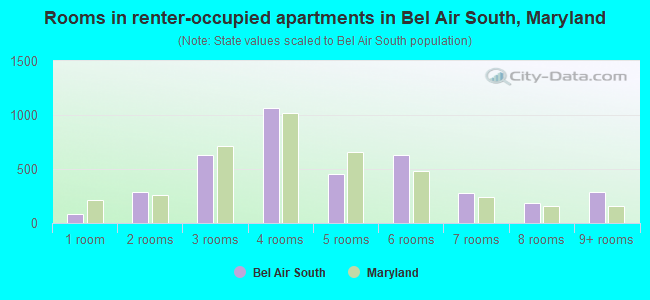 Rooms in renter-occupied apartments in Bel Air South, Maryland
