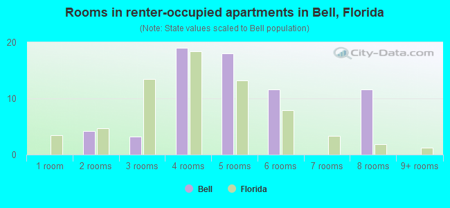 Rooms in renter-occupied apartments in Bell, Florida