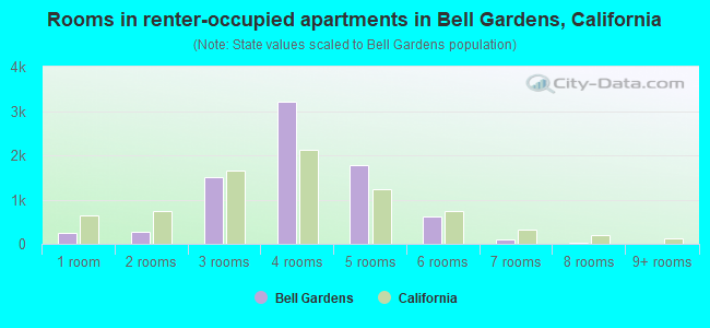Rooms in renter-occupied apartments in Bell Gardens, California