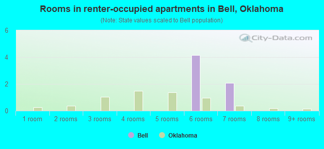Rooms in renter-occupied apartments in Bell, Oklahoma