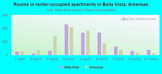 Rooms in renter-occupied apartments in Bella Vista, Arkansas