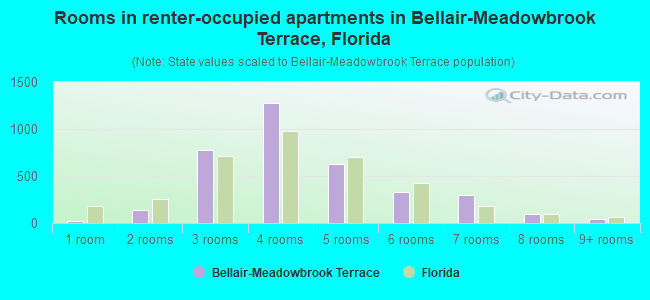 Rooms in renter-occupied apartments in Bellair-Meadowbrook Terrace, Florida