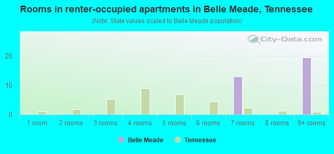 Rooms in renter-occupied apartments in Belle Meade, Tennessee