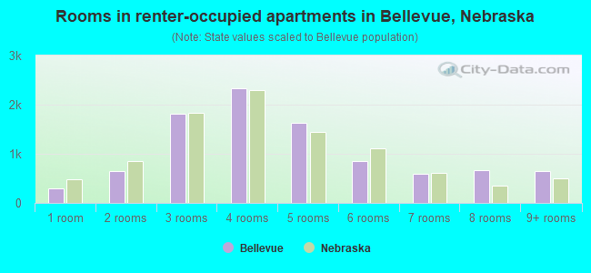 Rooms in renter-occupied apartments in Bellevue, Nebraska