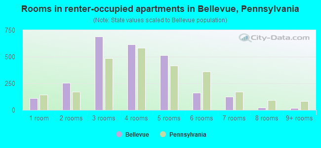 Rooms in renter-occupied apartments in Bellevue, Pennsylvania
