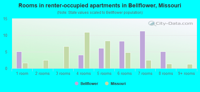 Rooms in renter-occupied apartments in Bellflower, Missouri