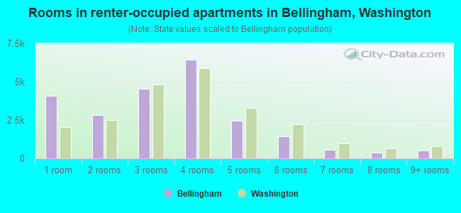 Rooms in renter-occupied apartments in Bellingham, Washington