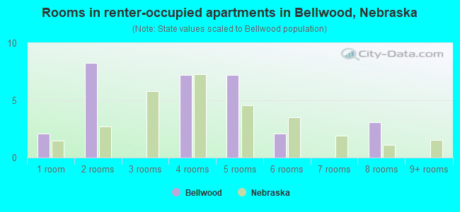 Rooms in renter-occupied apartments in Bellwood, Nebraska