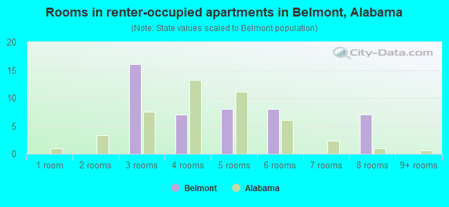 Rooms in renter-occupied apartments in Belmont, Alabama