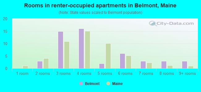 Rooms in renter-occupied apartments in Belmont, Maine