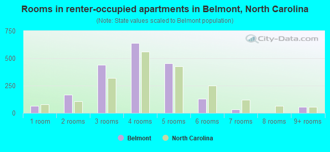 Rooms in renter-occupied apartments in Belmont, North Carolina