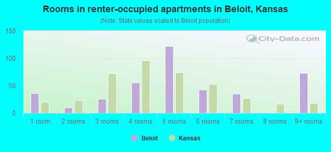 Rooms in renter-occupied apartments in Beloit, Kansas
