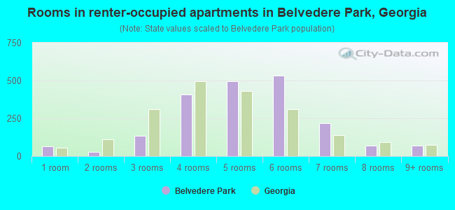 Rooms in renter-occupied apartments in Belvedere Park, Georgia
