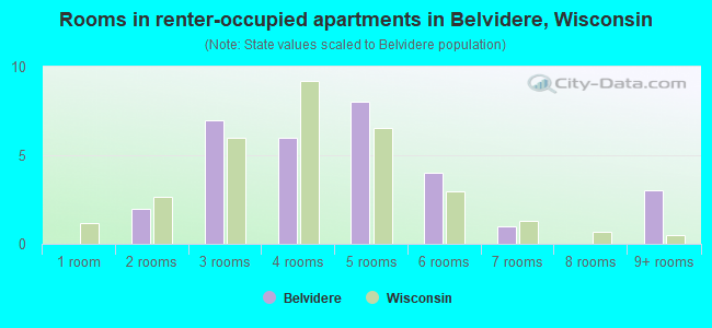 Rooms in renter-occupied apartments in Belvidere, Wisconsin