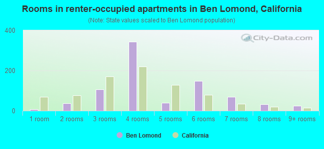 Rooms in renter-occupied apartments in Ben Lomond, California