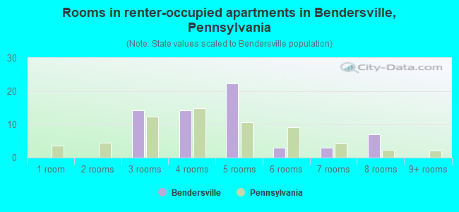 Rooms in renter-occupied apartments in Bendersville, Pennsylvania