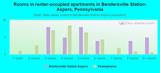 Rooms in renter-occupied apartments in Bendersville Station-Aspers, Pennsylvania