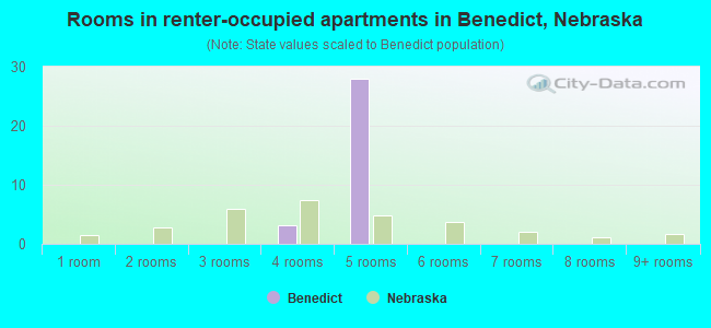 Rooms in renter-occupied apartments in Benedict, Nebraska