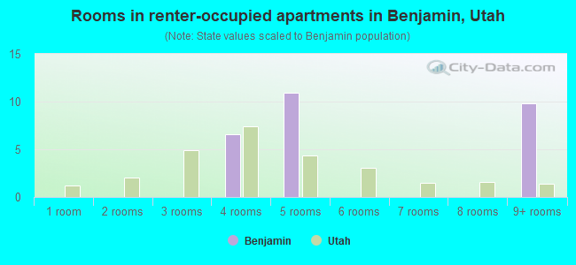 Rooms in renter-occupied apartments in Benjamin, Utah