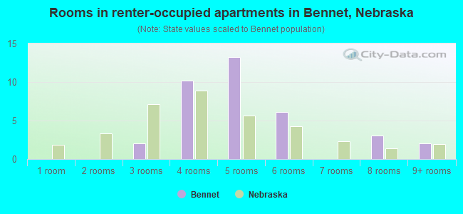 Rooms in renter-occupied apartments in Bennet, Nebraska