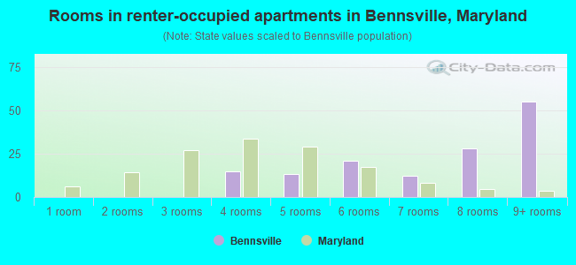 Rooms in renter-occupied apartments in Bennsville, Maryland