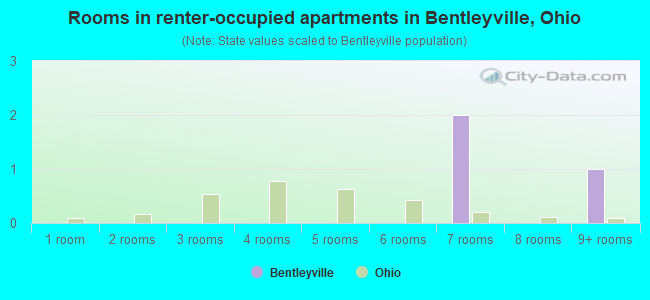 Rooms in renter-occupied apartments in Bentleyville, Ohio