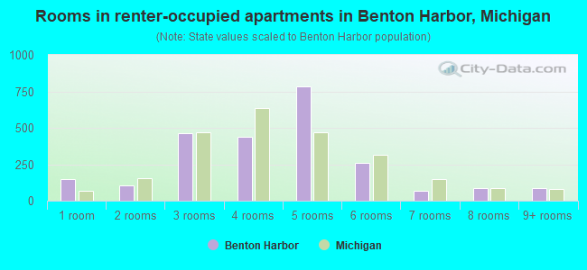 Rooms in renter-occupied apartments in Benton Harbor, Michigan
