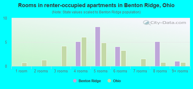 Rooms in renter-occupied apartments in Benton Ridge, Ohio