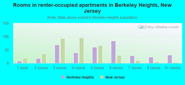 Rooms in renter-occupied apartments in Berkeley Heights, New Jersey