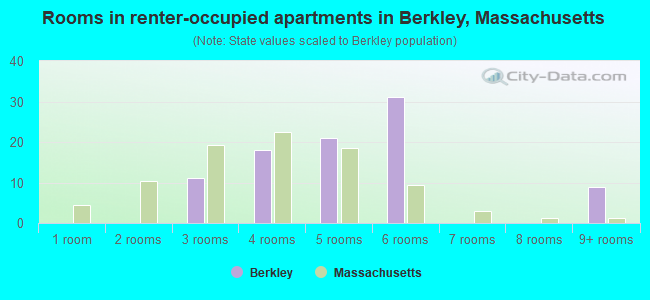 Rooms in renter-occupied apartments in Berkley, Massachusetts