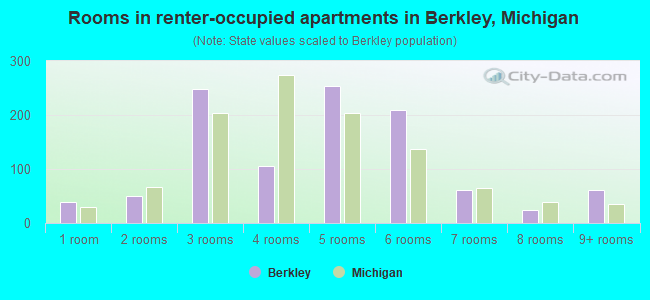 Rooms in renter-occupied apartments in Berkley, Michigan