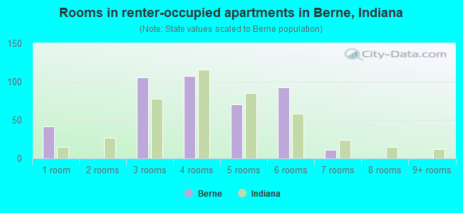 Rooms in renter-occupied apartments in Berne, Indiana