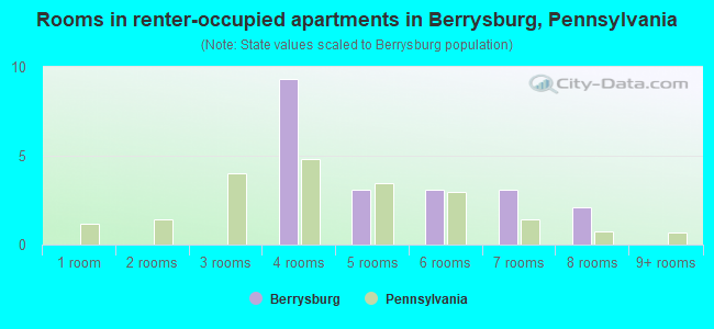 Rooms in renter-occupied apartments in Berrysburg, Pennsylvania