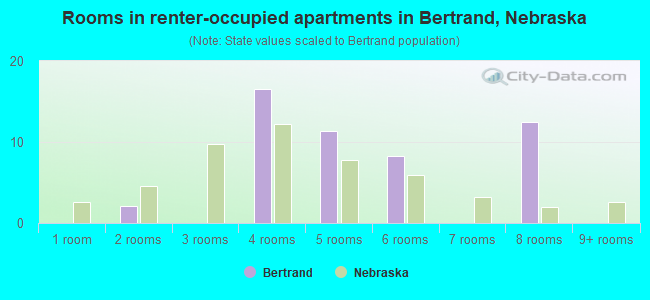 Rooms in renter-occupied apartments in Bertrand, Nebraska