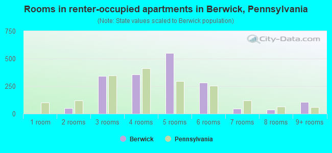 Rooms in renter-occupied apartments in Berwick, Pennsylvania