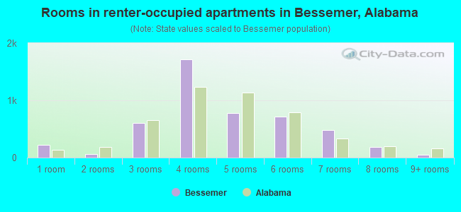 Rooms in renter-occupied apartments in Bessemer, Alabama