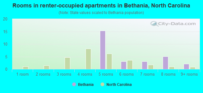 Rooms in renter-occupied apartments in Bethania, North Carolina