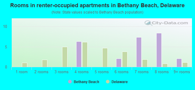 Rooms in renter-occupied apartments in Bethany Beach, Delaware