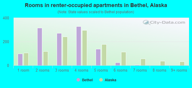 Rooms in renter-occupied apartments in Bethel, Alaska
