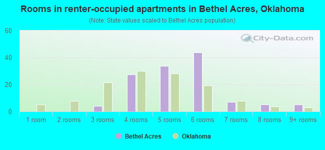 Rooms in renter-occupied apartments in Bethel Acres, Oklahoma