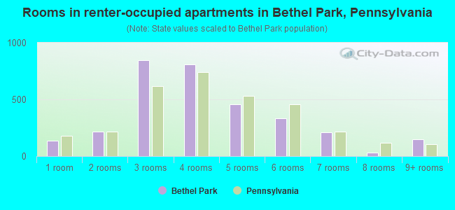 Rooms in renter-occupied apartments in Bethel Park, Pennsylvania