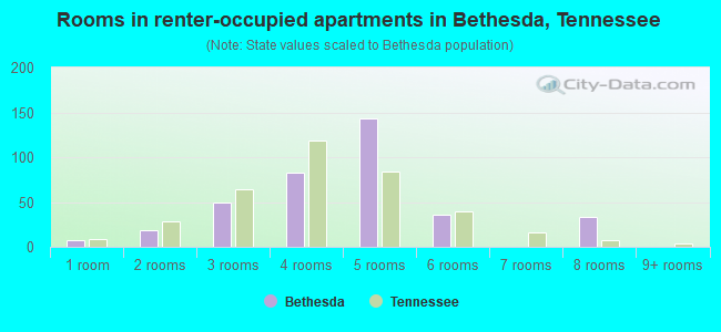 Rooms in renter-occupied apartments in Bethesda, Tennessee