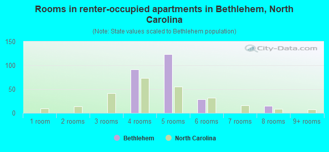 Rooms in renter-occupied apartments in Bethlehem, North Carolina