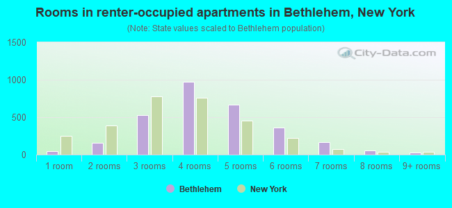 Rooms in renter-occupied apartments in Bethlehem, New York
