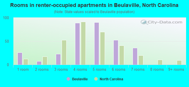 Rooms in renter-occupied apartments in Beulaville, North Carolina